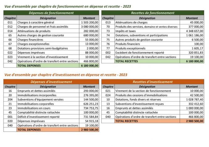 Budget primitif 2024  Conseil départemental de la Somme